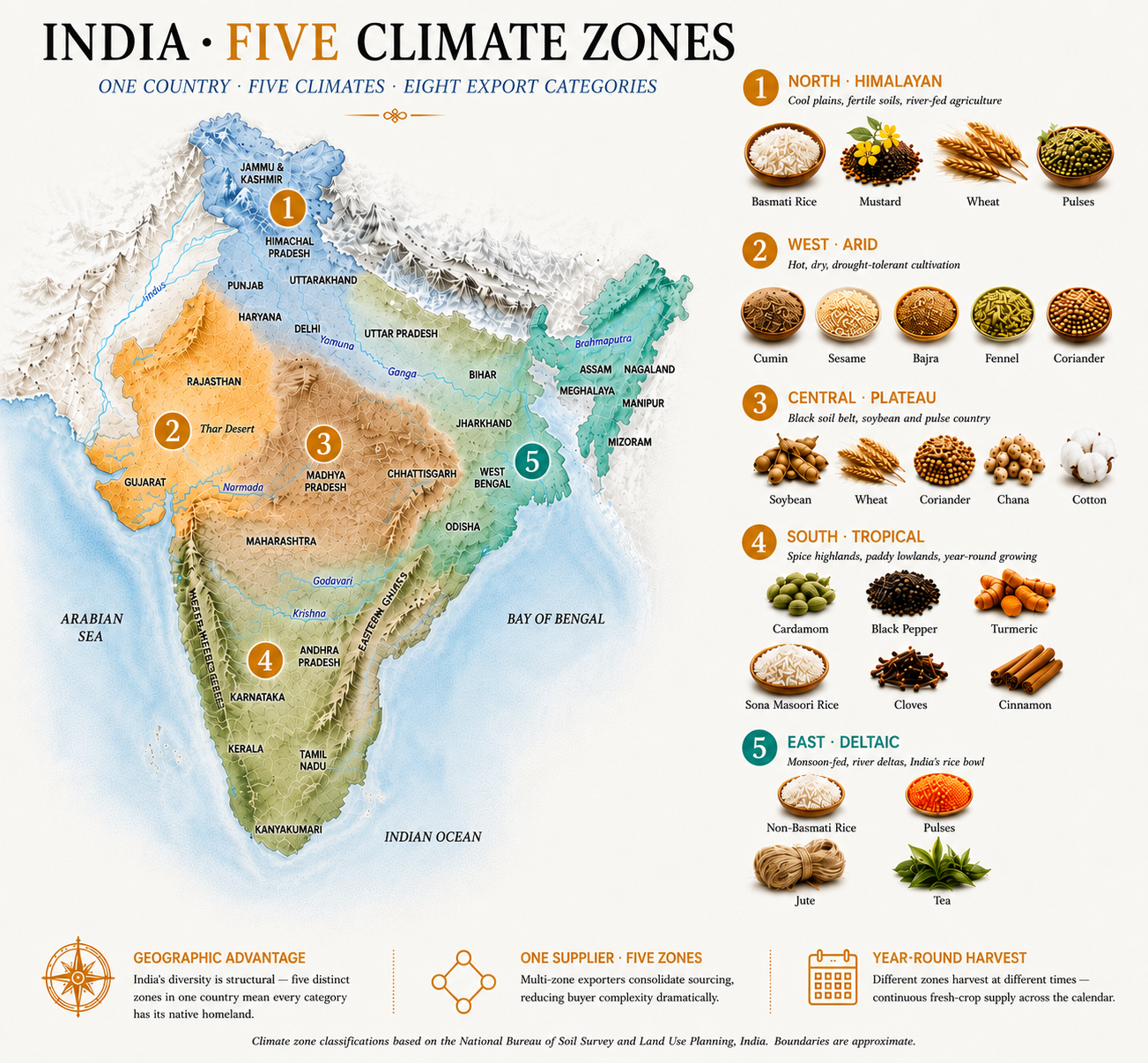 India five climate zones: North plains and foothills, West arid, Central plateau, South tropical and East deltaic, with the main crops from each zone.